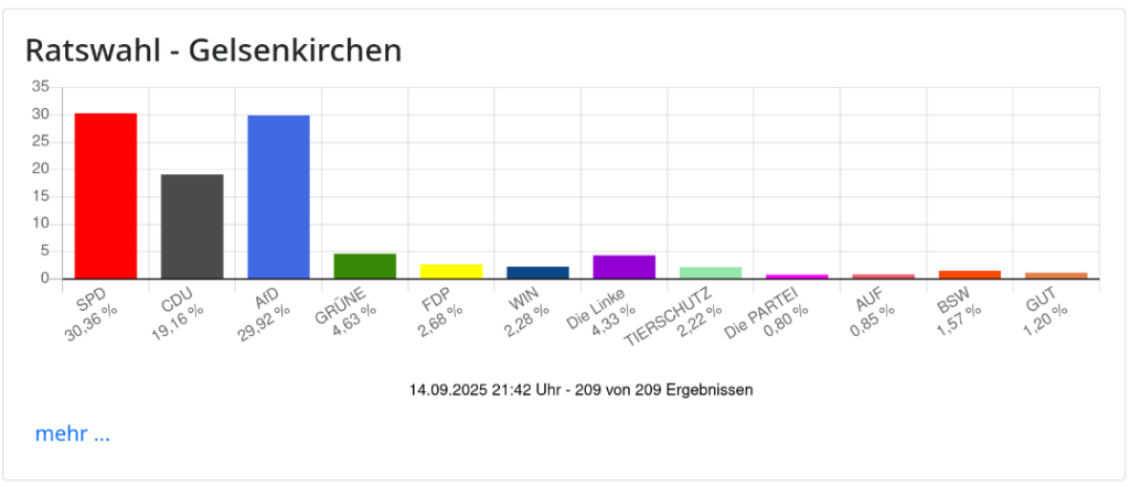 Das Bild zeigt ein Balkendiagramm mit den Ergebnissen der Ratswahl in Gelsenkirchen.
Ganz oben steht der Titel: „Ratswahl - Gelsenkirchen“.
Die Balken sind farblich unterschiedlich dargestellt und repräsentieren die Stimmenanteile der Parteien.
Die Ergebnisse sind wie folgt (in Prozent):
SPD: 30,36 % (roter Balken, fast gleichauf mit der AfD)
CDU: 19,16 % (grauer Balken)
AfD: 29,92 % (blauer Balken)
GRÜNE: 4,63 % (grüner Balken)
FDP: 2,68 % (gelber Balken)
WIN: 2,28 % (blau-violetter Balken)
Die Linke: 4,33 % (violetter Balken)
TIERSCHUTZ: 2,22 % (hellgrüner Balken)
Die PARTEI: 0,80 % (rosa Balken)
AUF: 0,85 % (dunkelroter Balken)
BSW: 1,57 % (orangefarbener Balken)
GUT: 1,20 % (hellbrauner Balken)
Unterhalb des Diagramms steht:
„14.09.2025 21:42 Uhr - 209 von 209 Ergebnissen“, was bedeutet, dass das Endergebnis komplett ausgezählt ist.