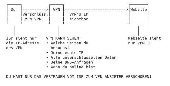 Das Diagramm zeigt den Aufbau und die Funktionsweise einer VPN-Verbindung (Virtuelles Privates Netzwerk) zwischen einem Nutzer („Du“), einem VPN-Anbieter und einer Website. Verbindung: Der Nutzer verbindet sich verschlüsselt zum VPN-Anbieter. Der VPN-Anbieter verbindet sich sichtbar zur Website. Sichtbarkeit der IP-Adressen: Der Internetdienstanbieter (ISP) des Nutzers sieht nur die IP-Adresse des VPN-Anbieters. Die Website sieht nur die IP-Adresse des VPN-Anbieters. Funktionen des VPN-Anbieters: Der VPN-Anbieter kann erkennen, welche Seiten der Nutzer besucht, die echte IP-Adresse des Nutzers, alle unverschlüsselten Daten, DNS-Anfragen und wann der Nutzer online ist. Wichtiger Hinweis: Der Nutzer muss dem VPN-Anbieter vertrauen, da dieser Zugriff auf die Daten hat, die sonst der ISP sehen würde.